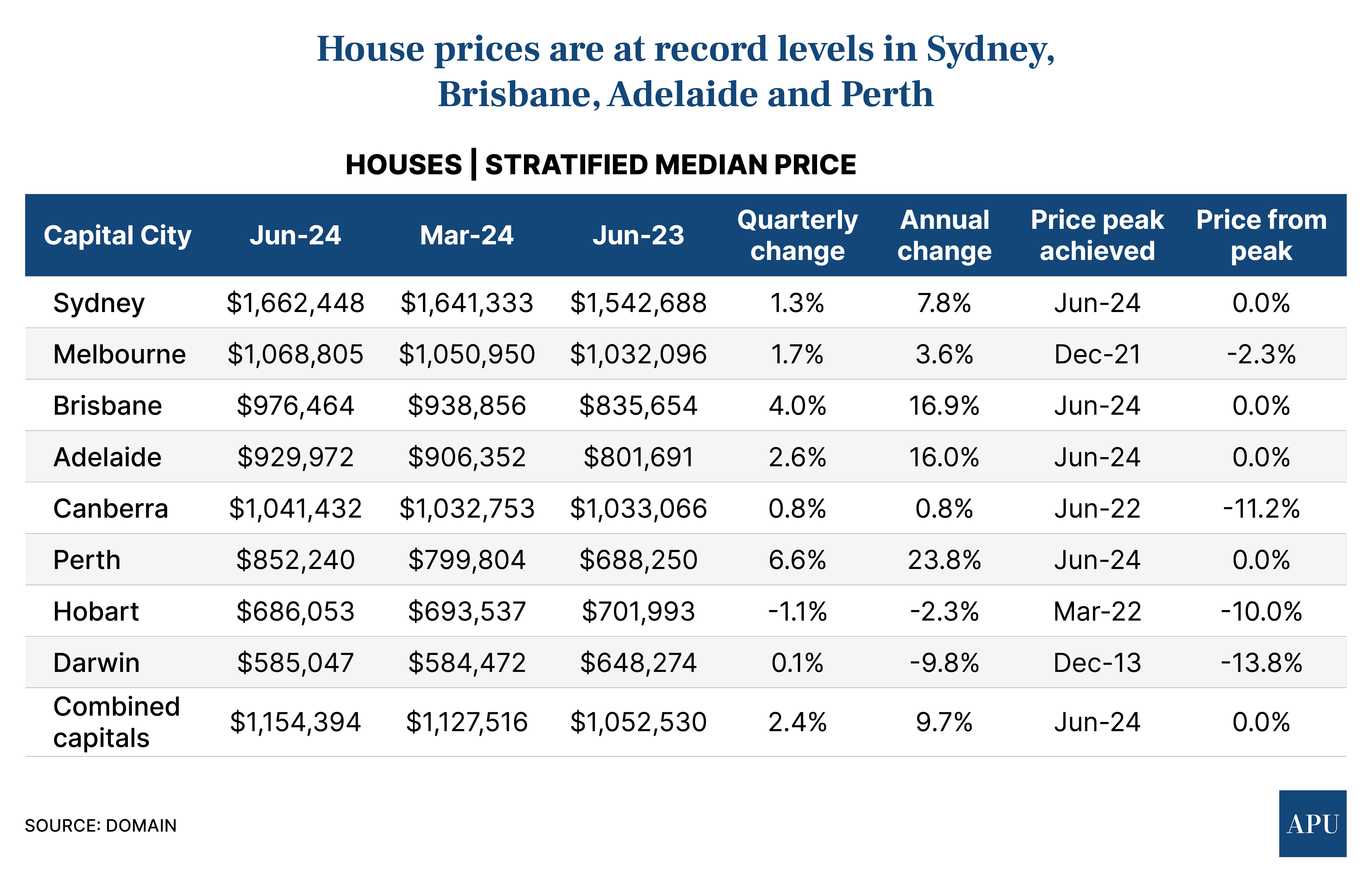 Australia’s capital city home prices on the rise for six quarters